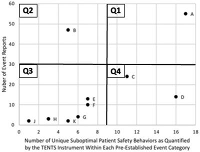 Analysis of patient safety event report categories at one large academic hospital
